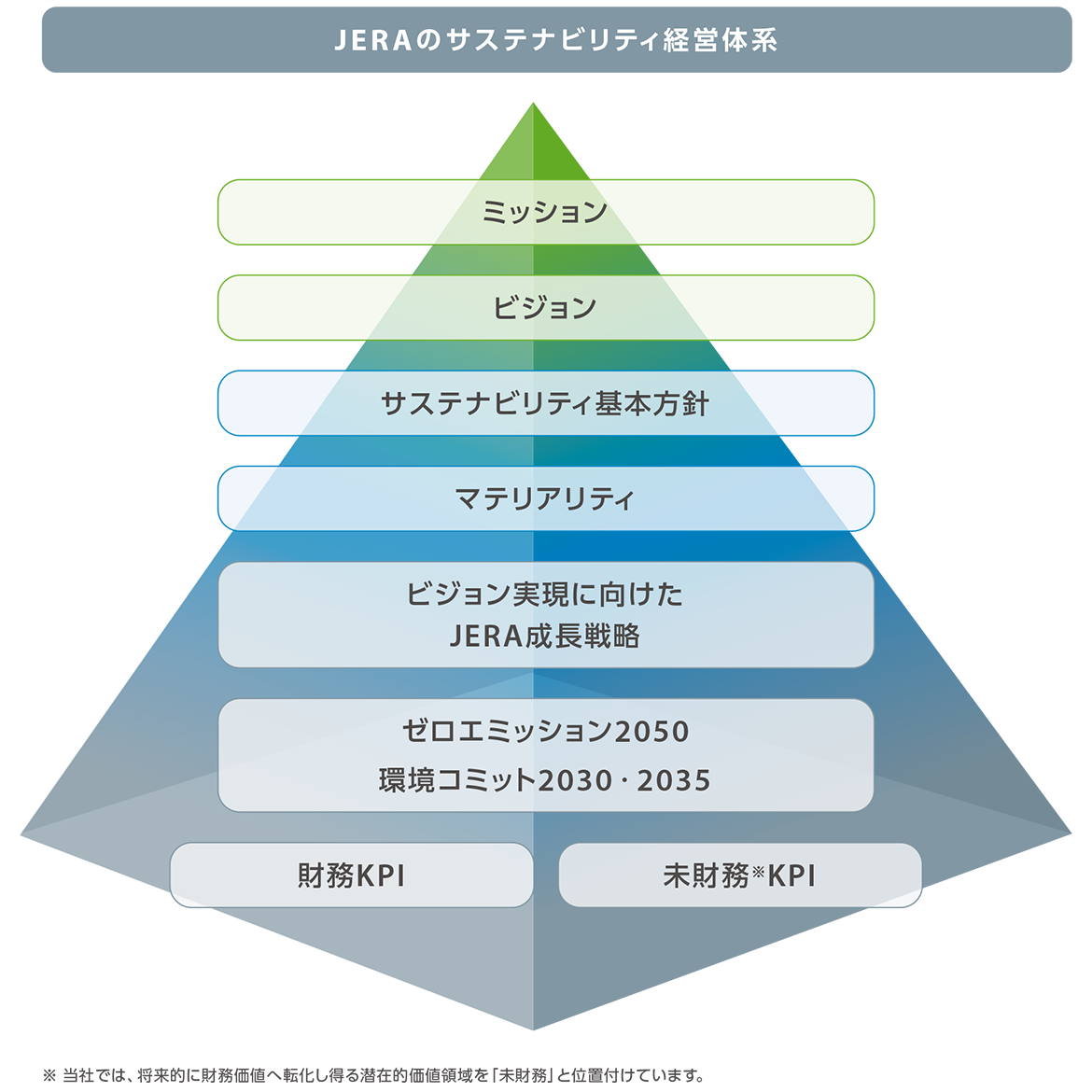 サステナビリティ経営