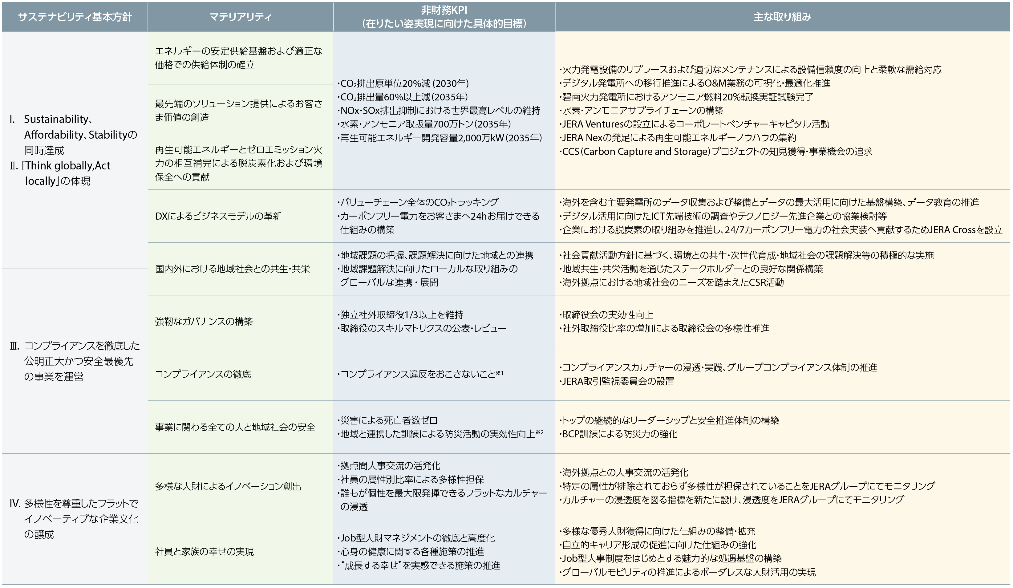 「サステナビリティ基本方針-マテリアリティ-非財務KPI」のつながり