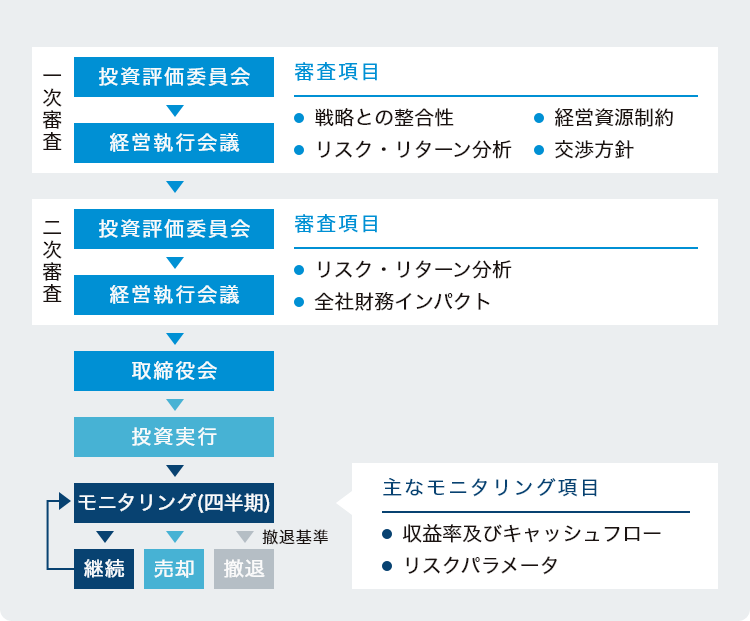 投資評価プロセス