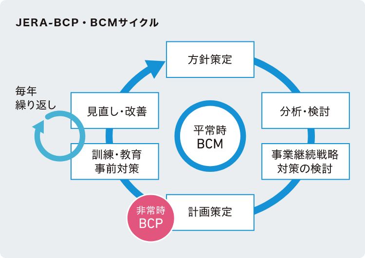 JERA-BCP・BCMサイクル