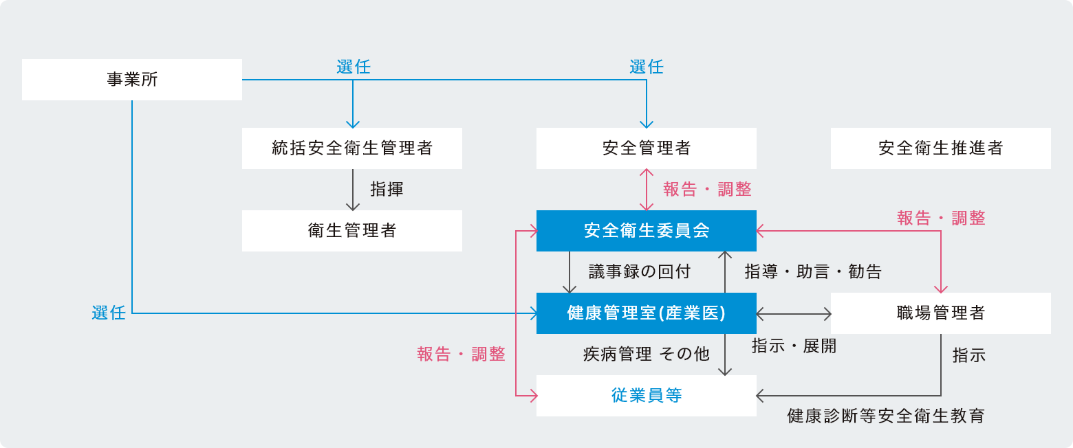 安全衛生管理体制図