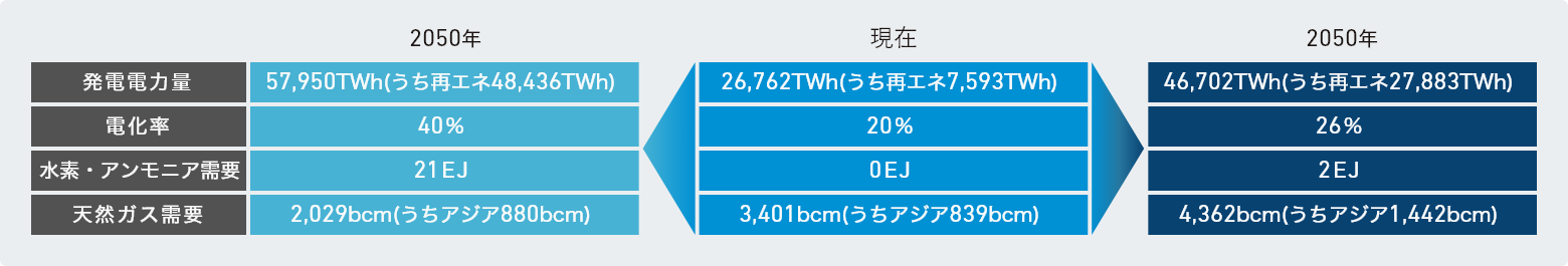 世界のエネルギー需給の変化