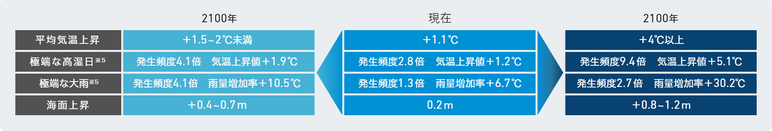 世界の気候・海面の変化