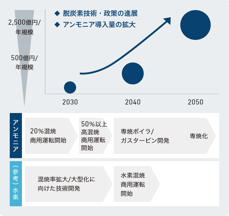 当社事業への影響評価～2℃未満シナリオの深掘り～