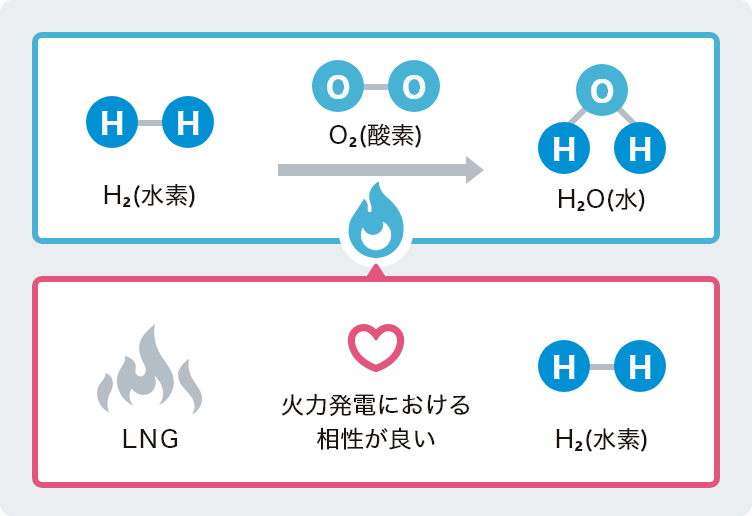 アンモニア・水素の利用