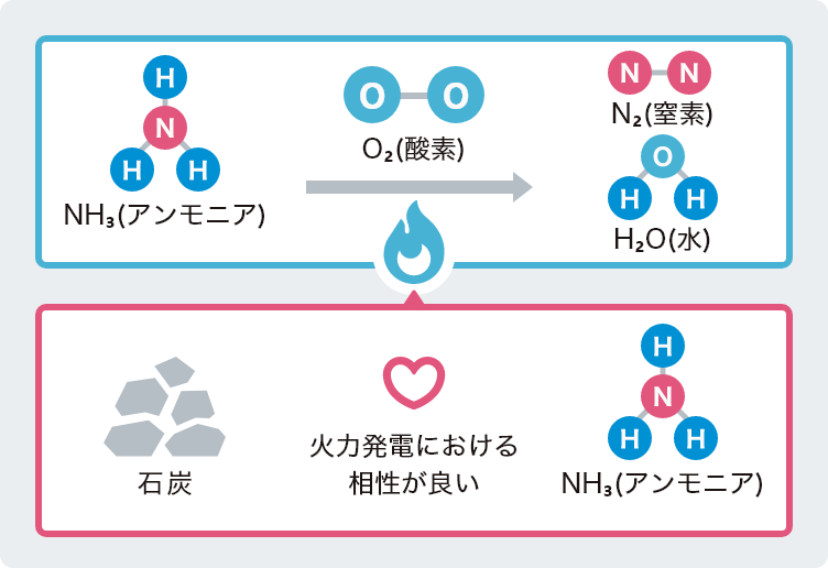 アンモニア・水素の利用