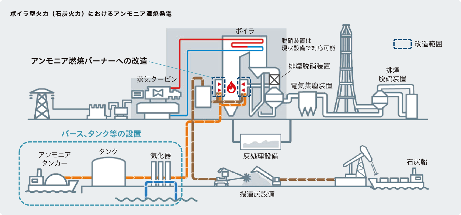 ボイラ型火力（石炭火力）におけるアンモニア混焼発電