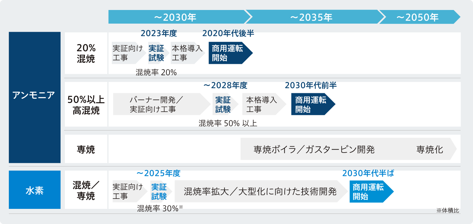 アンモニア・水素の導入計画