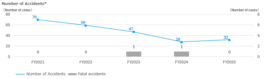 Number of Accidents