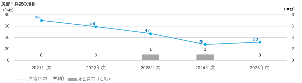 災害件数の推移