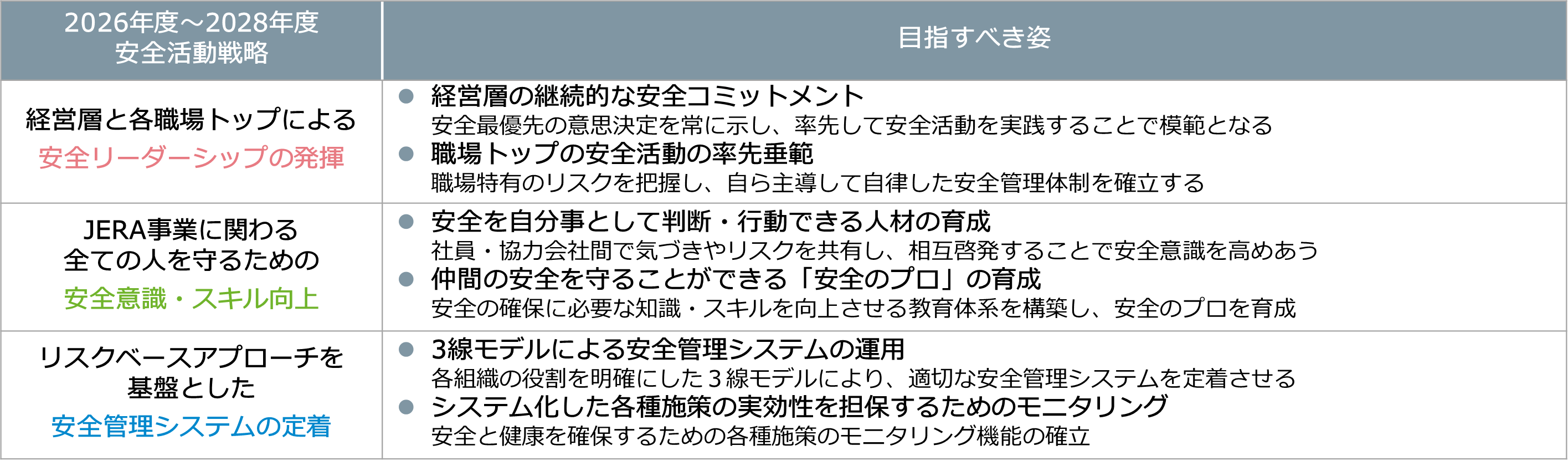 安全活動戦略