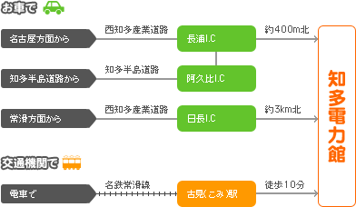 アクセス図