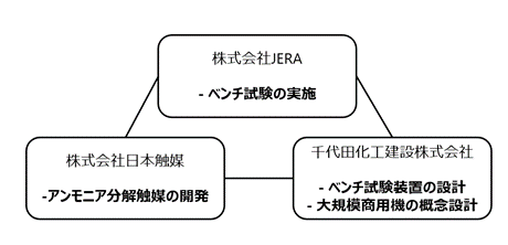大規模アンモニア分解触媒の技術開発について～NEDO競争的な水素