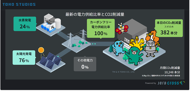 日本初、水素専焼のゼロエミッション火力で発電した電力の商用利用 ー
