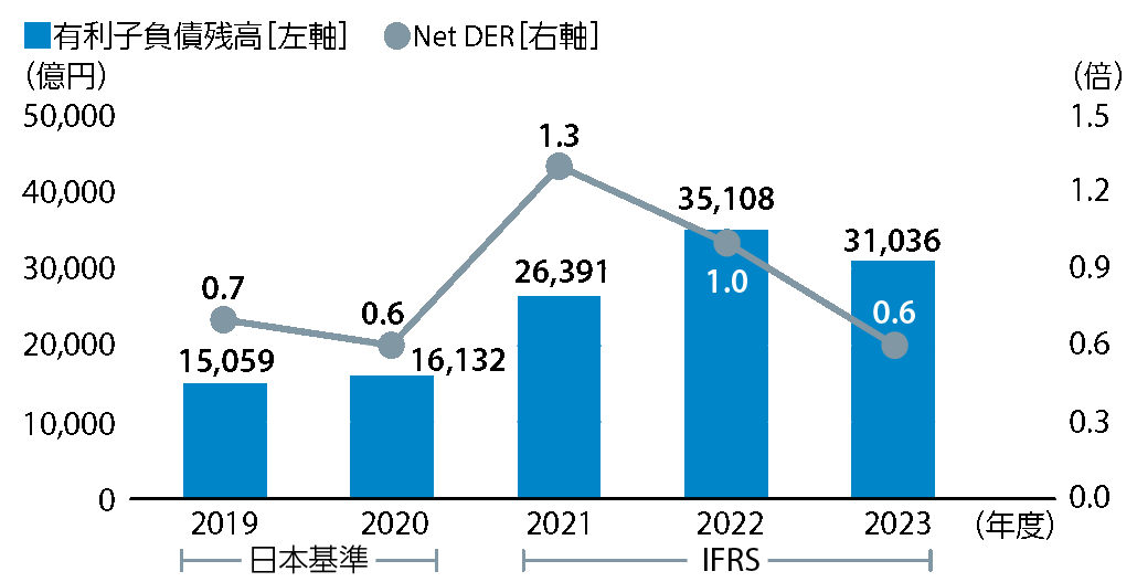 有利子負債残高/Net DER